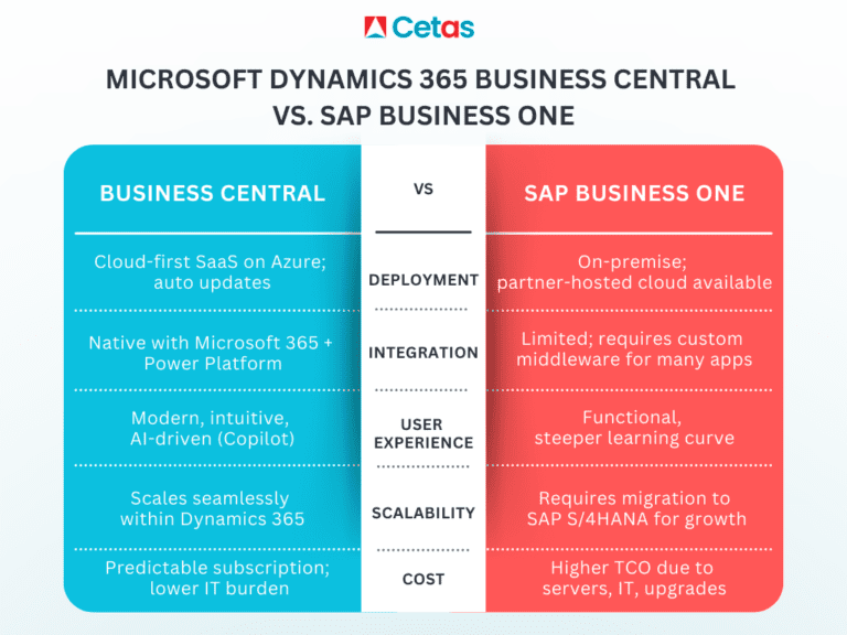 Microsoft Dynamics 365 Business Central vs SAP Business One