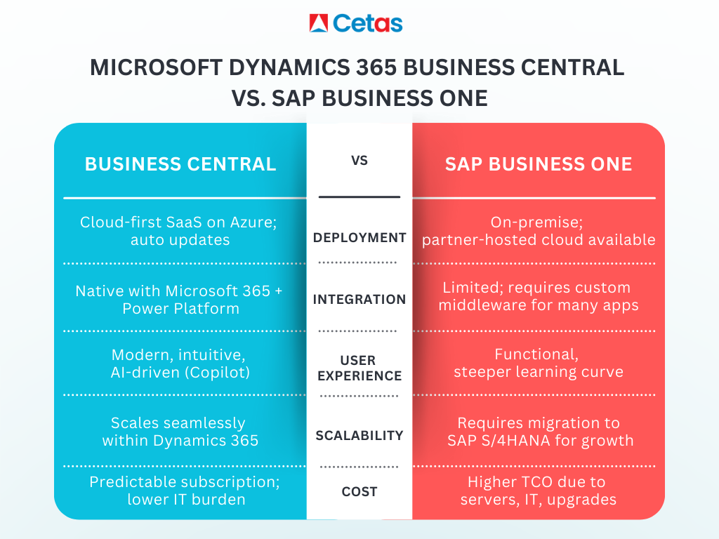 Microsoft Dynamics 365 Business Central vs. SAP Business One