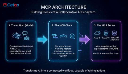 MCP architecture diagram showing AI host, MCP client, and MCP server in a collaborative ecosystem